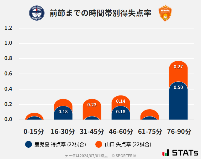 時間帯別得失点率