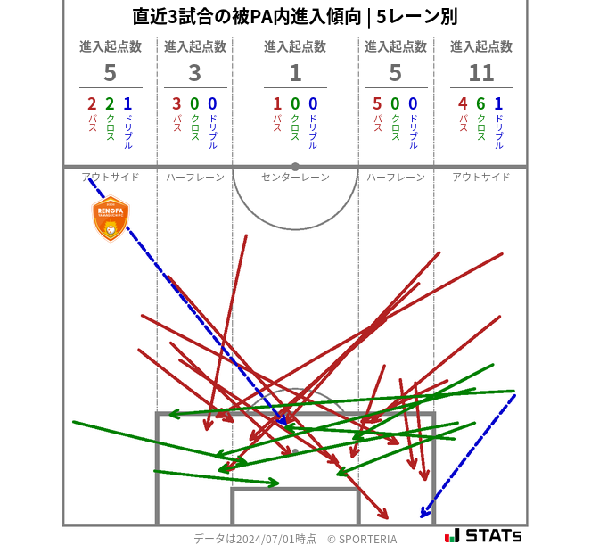 被PA内への進入傾向