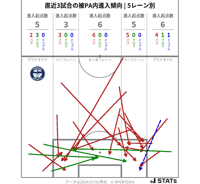 被PA内への進入傾向