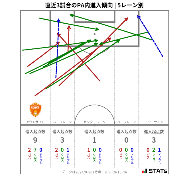 PA内への進入傾向