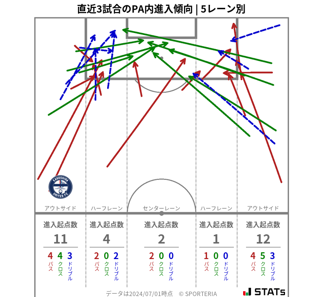 PA内への進入傾向