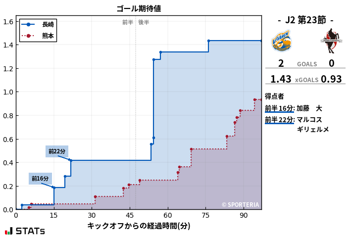 ゴール期待値