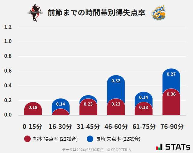 時間帯別得失点率