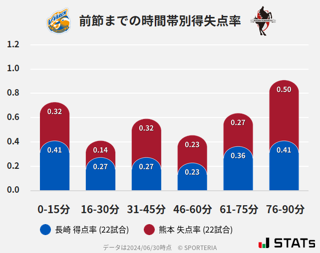 時間帯別得失点率