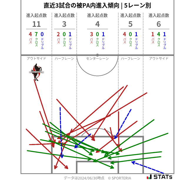 被PA内への進入傾向