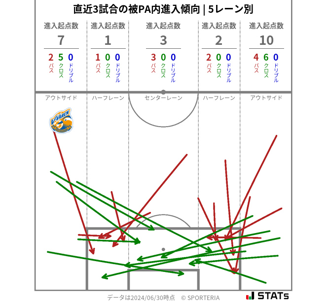 被PA内への進入傾向