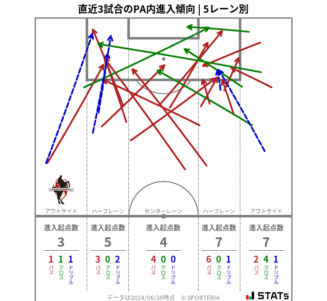 PA内への進入傾向