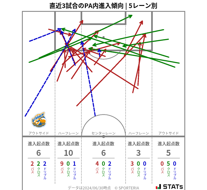 PA内への進入傾向