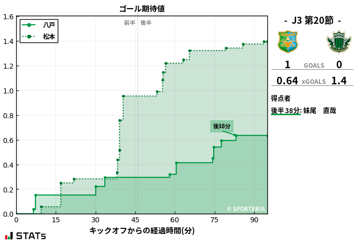 ゴール期待値