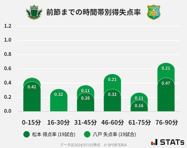 時間帯別得失点率