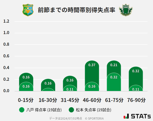 時間帯別得失点率