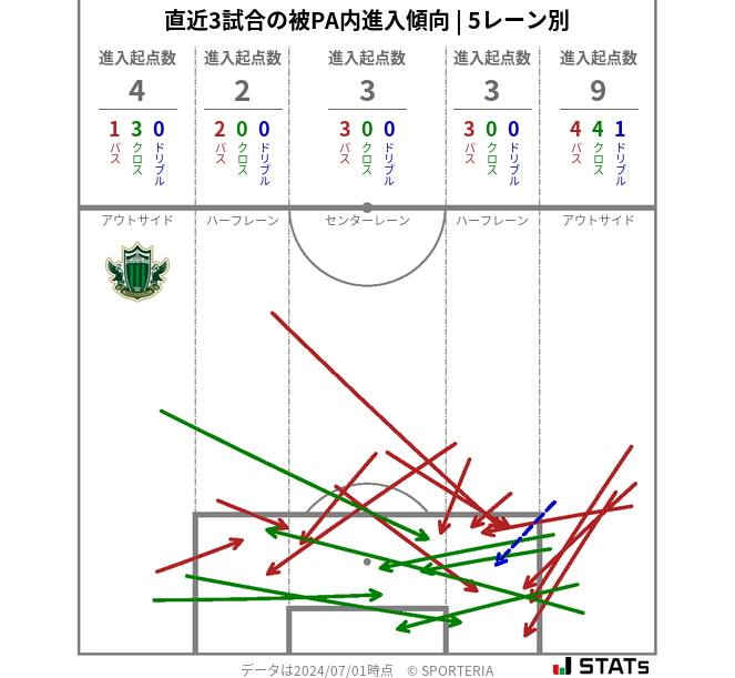 被PA内への進入傾向