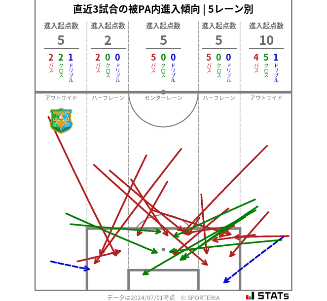 被PA内への進入傾向