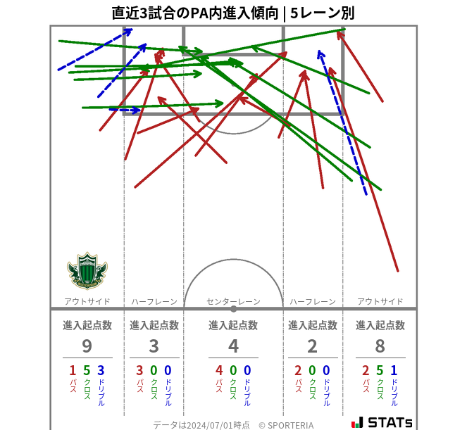 PA内への進入傾向