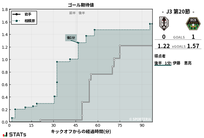 ゴール期待値