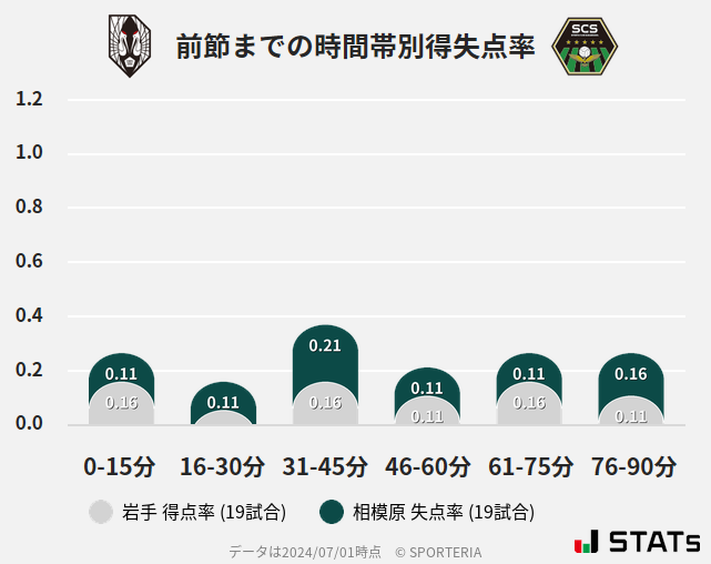 時間帯別得失点率