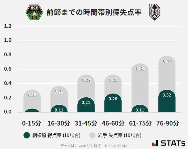 時間帯別得失点率