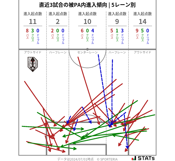 被PA内への進入傾向