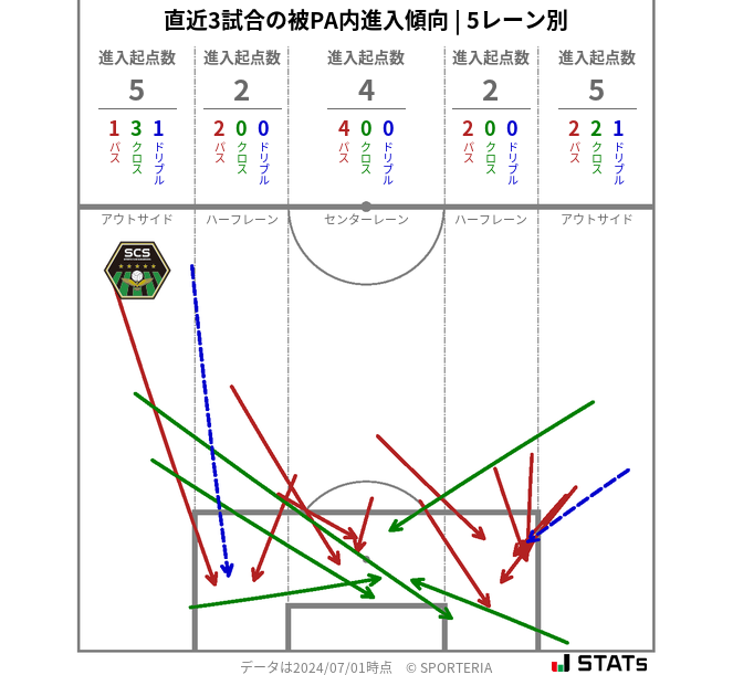 被PA内への進入傾向