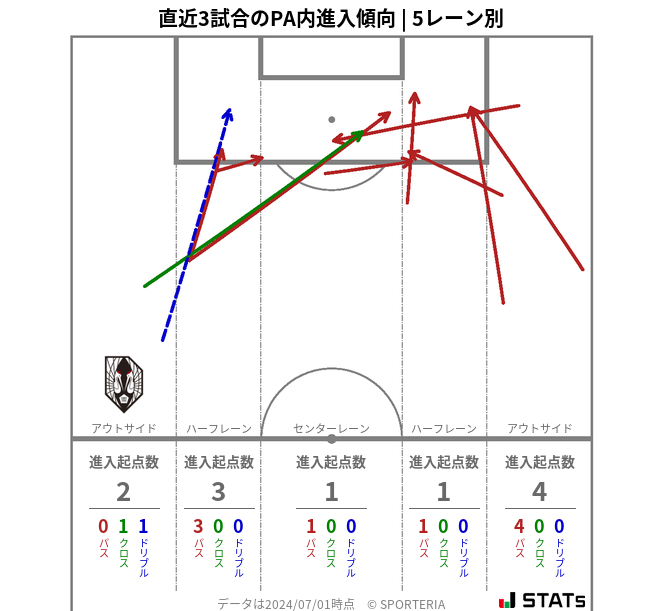 PA内への進入傾向