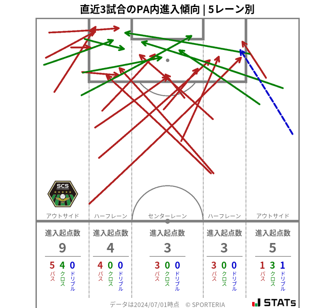 PA内への進入傾向