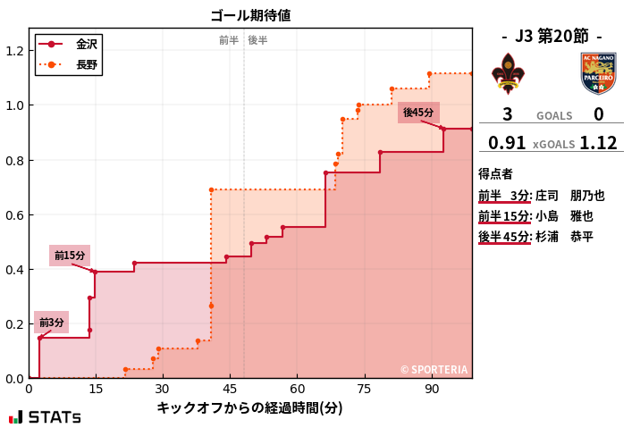 ゴール期待値