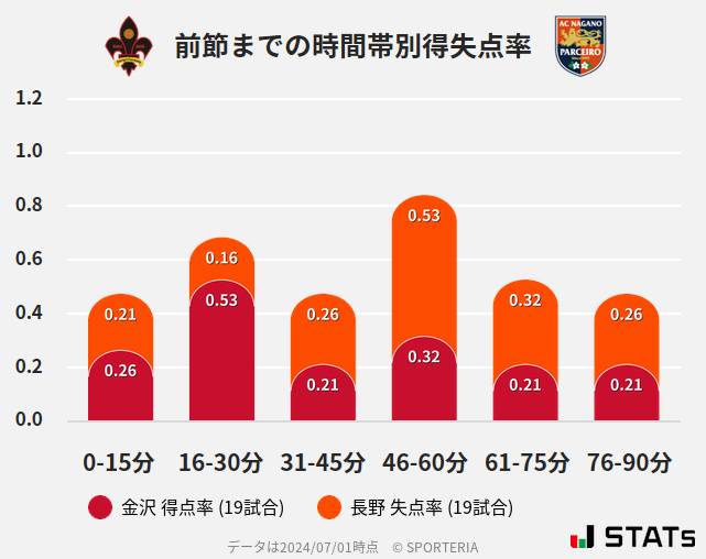 時間帯別得失点率