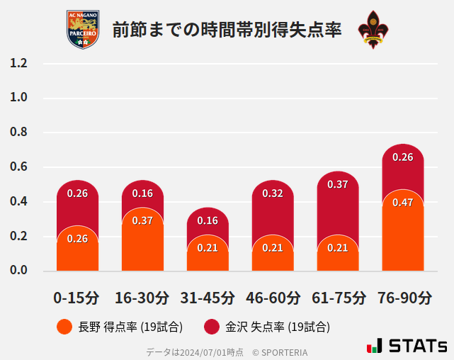 時間帯別得失点率