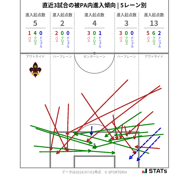 被PA内への進入傾向