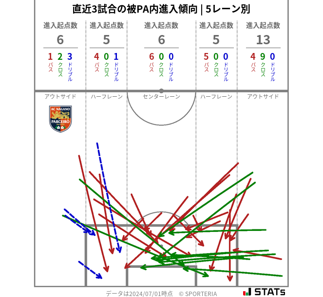 被PA内への進入傾向