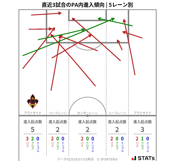 PA内への進入傾向