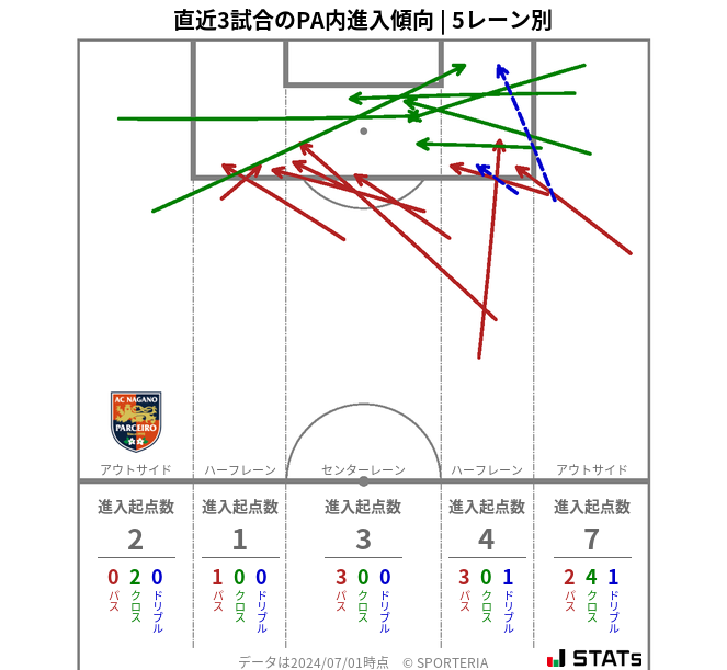 PA内への進入傾向