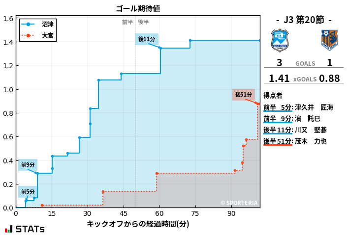 ゴール期待値