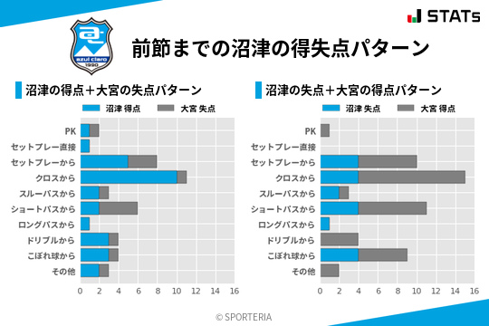 得失点パターン