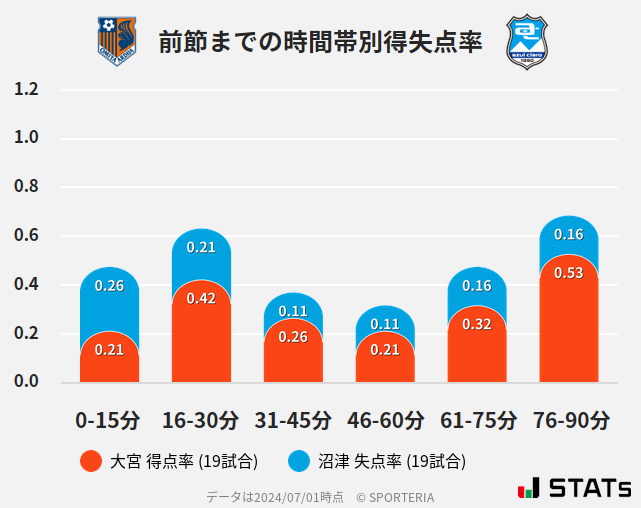 時間帯別得失点率