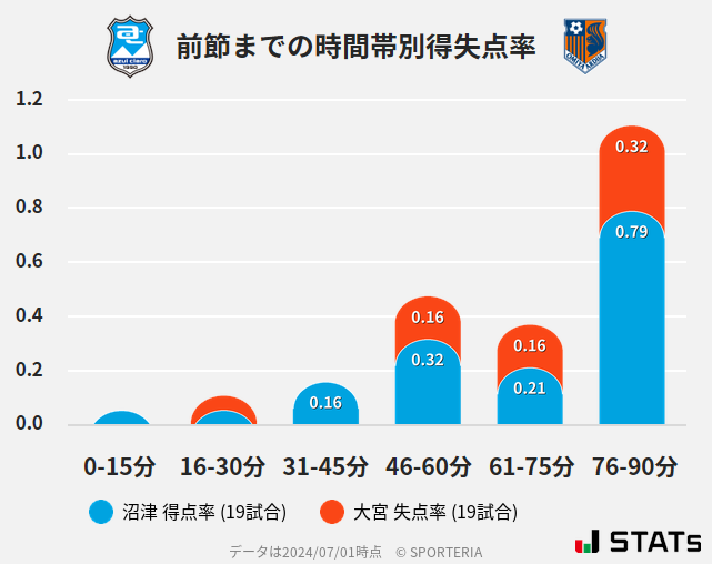 時間帯別得失点率