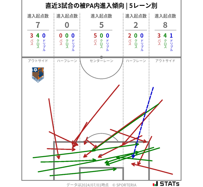 被PA内への進入傾向