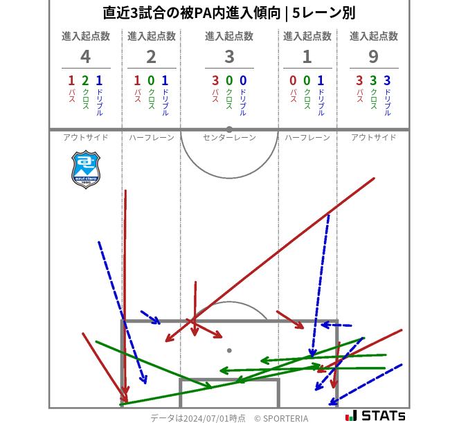 被PA内への進入傾向