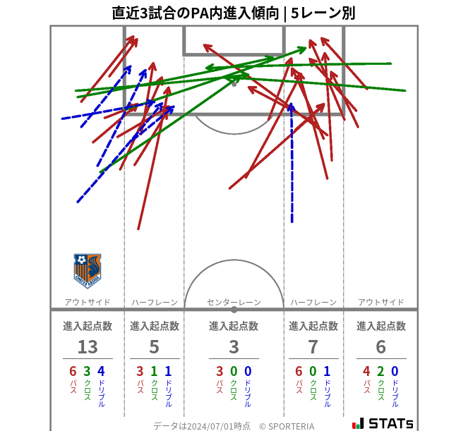 PA内への進入傾向