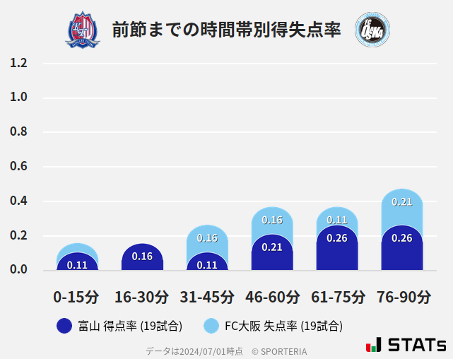 時間帯別得失点率