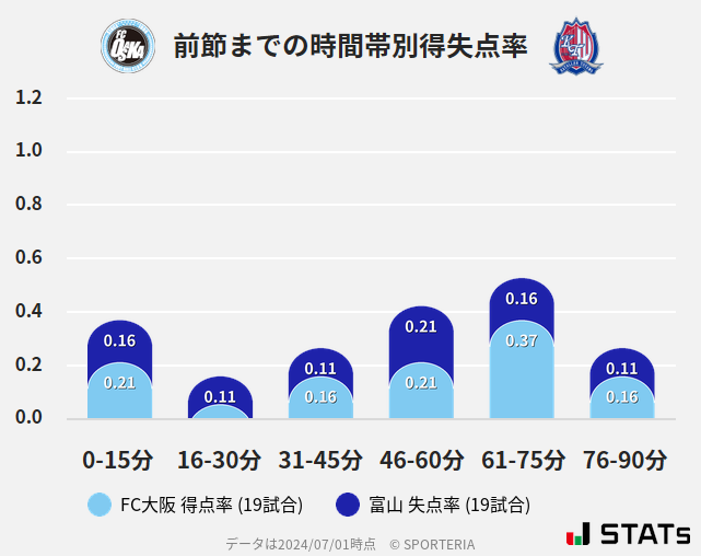 時間帯別得失点率