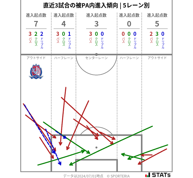 被PA内への進入傾向