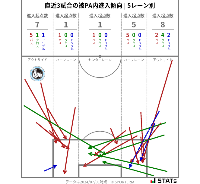 被PA内への進入傾向