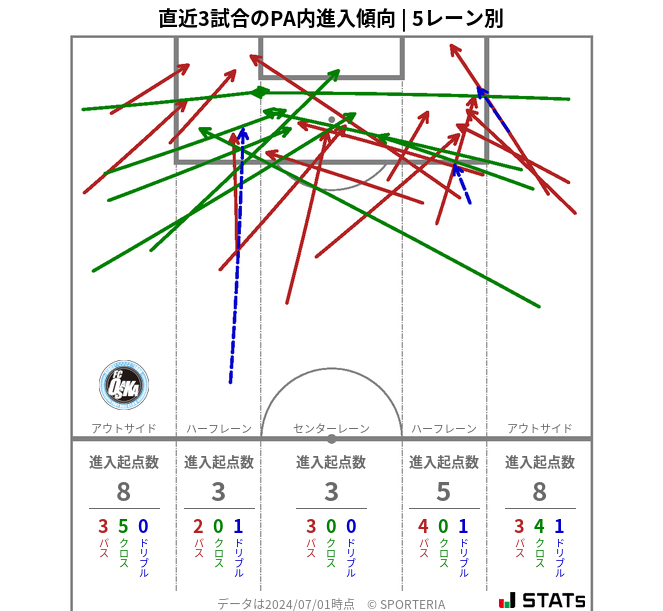 PA内への進入傾向