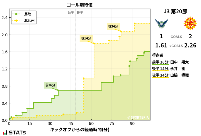 ゴール期待値