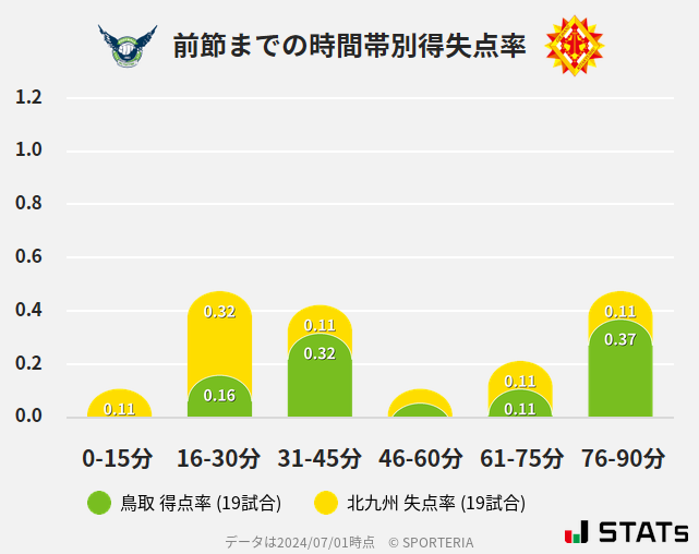 時間帯別得失点率