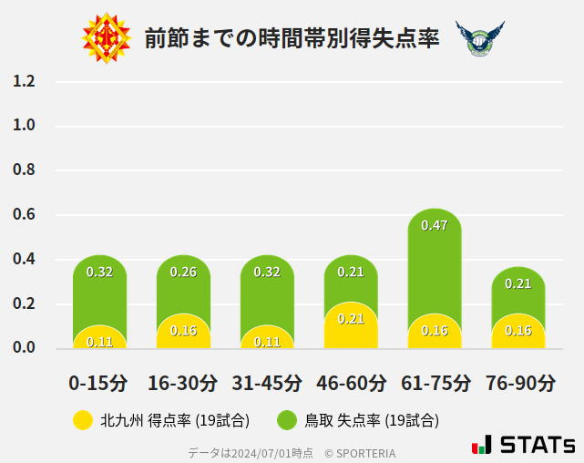 時間帯別得失点率