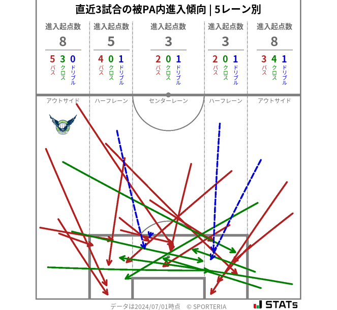 被PA内への進入傾向