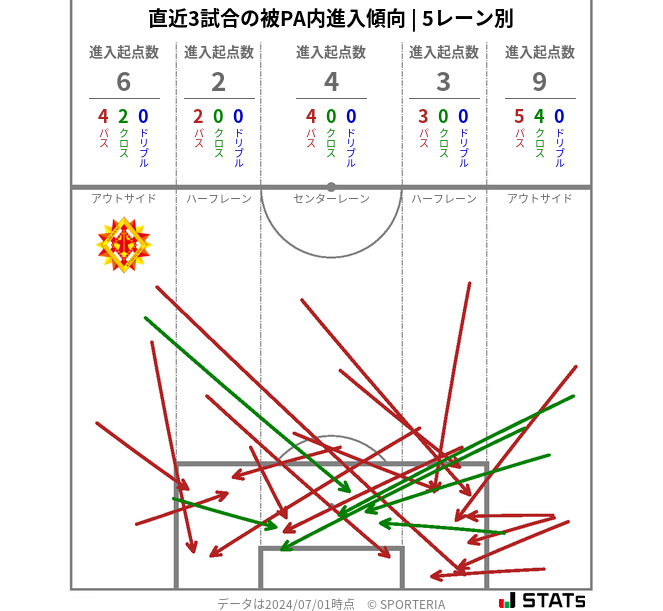 被PA内への進入傾向