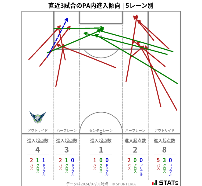 PA内への進入傾向